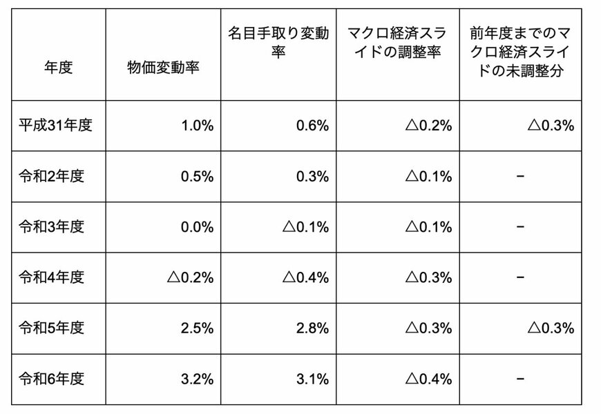 出所：厚生労働省から発表された各年度の年金額資料を参考に筆者作成