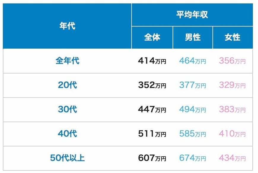 出所：doda「平均年収ランキング（年齢・年代別の年収情報）【最新版】」