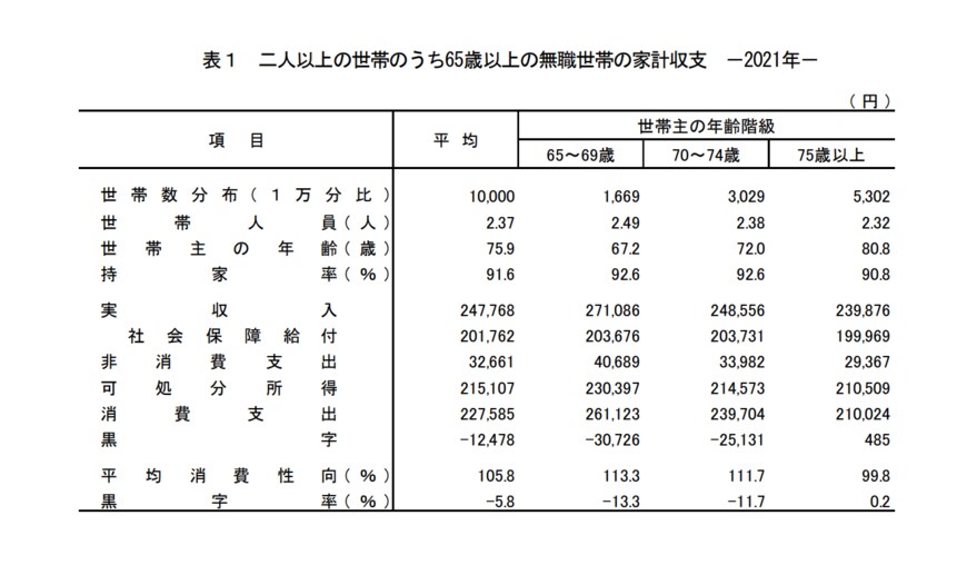 出所：総務省「家計調査報告 家計収支編 2021年（令和3年）平均結果の概要」