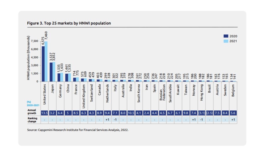 出典：Capgemini「THE WORLD WEALTH REPORT 2022」