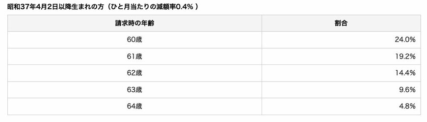 出所：日本年金機構「年金の繰上げ受給」