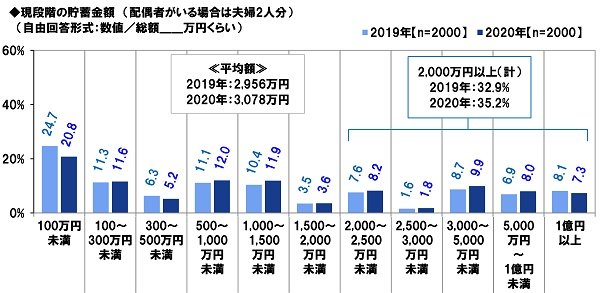 現段階での貯蓄額について（出典：PGF生命調べ）