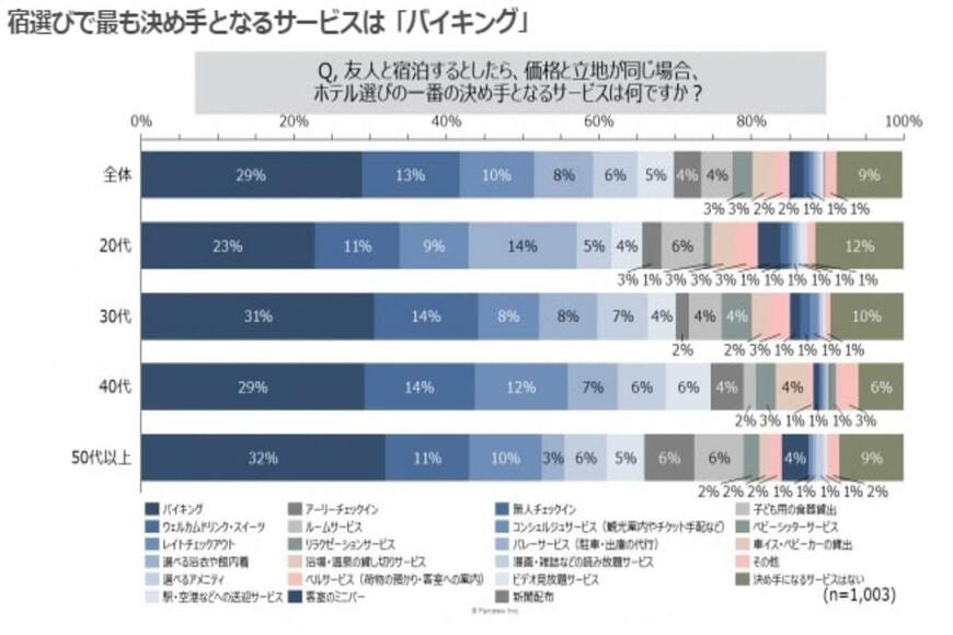 出所：株式会社ファンくる「ホテル選びについての意識調査」（2023年11月22日）Digital PR Platform