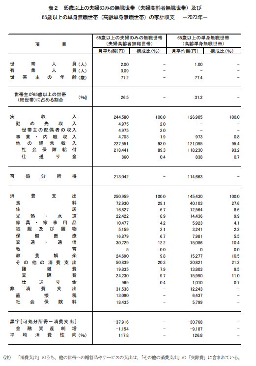 出所：総務省統計局「家計調査報告書（家計収支編）」