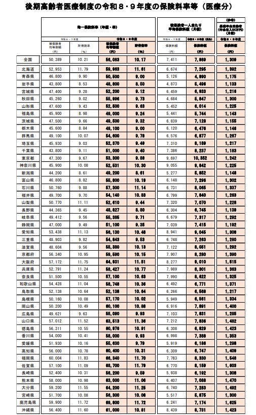 出所：厚生労働省「後期高齢者医療制度の令和８･９年度の保険料率について 」