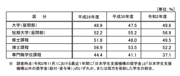 出所：日本学生支援機構「平成30年度学生生活調査報告」