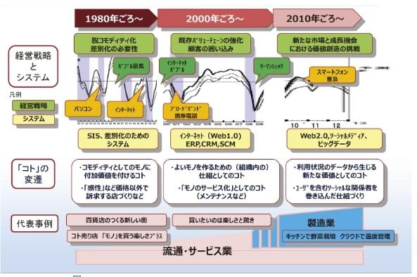 出所：総務省「ICTの進化と「コトづくり」の広がり」