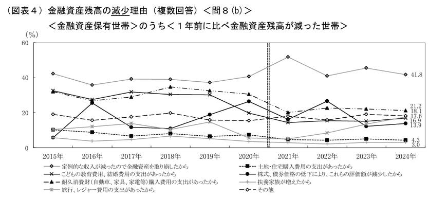出所：J-FLEC金融経済教育推進機構「家計の金融行動に関する世論調査（2024年）（二人以上世帯調査）」