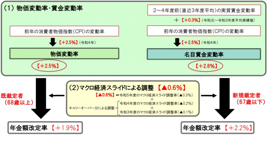 出所：厚生労働省「令和5年度の年金額改定についてお知らせします」