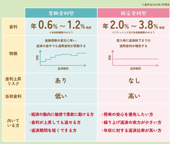 出所：国土交通省「住宅ローンの常識が変わる！？」