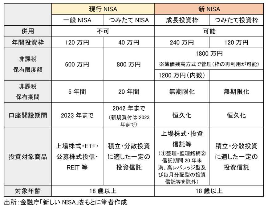 出所：金融庁「新しいNISA」をもとに筆者作成