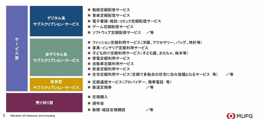 出所：消費者庁　サブスクリプション・サービスの動向整理資料