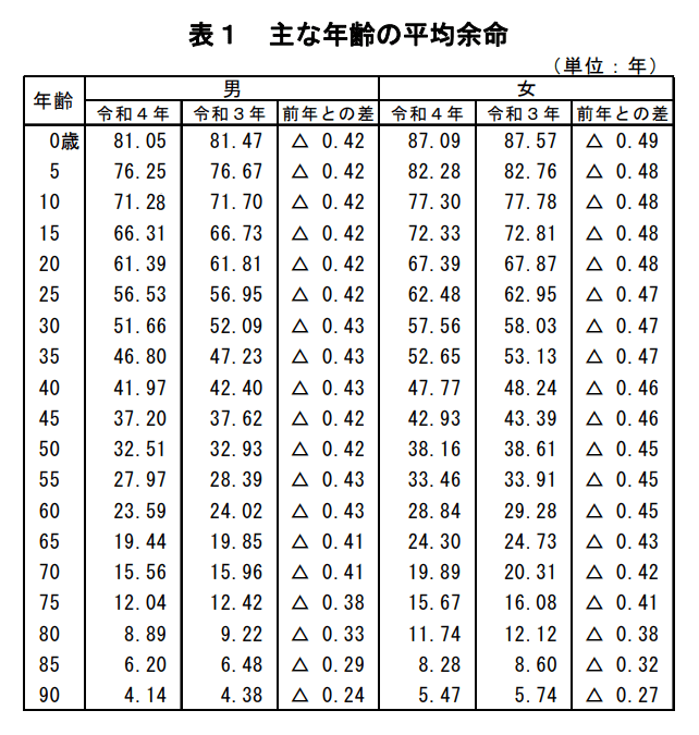 出所：厚生労働省「令和4年簡易生命表の概況」 