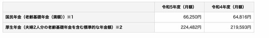 出所：日本年金機構「令和5年4月からの年金額等について」