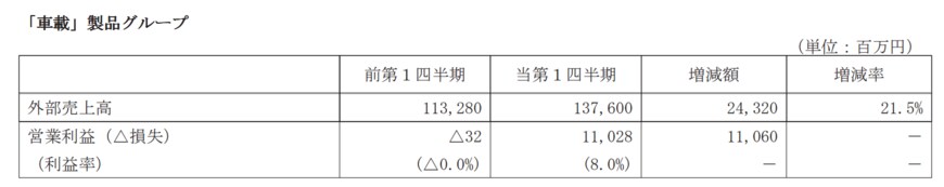 出所：ニデック株式会社　2024年3月期第1四半期決算短信〔IFRS〕（連結）