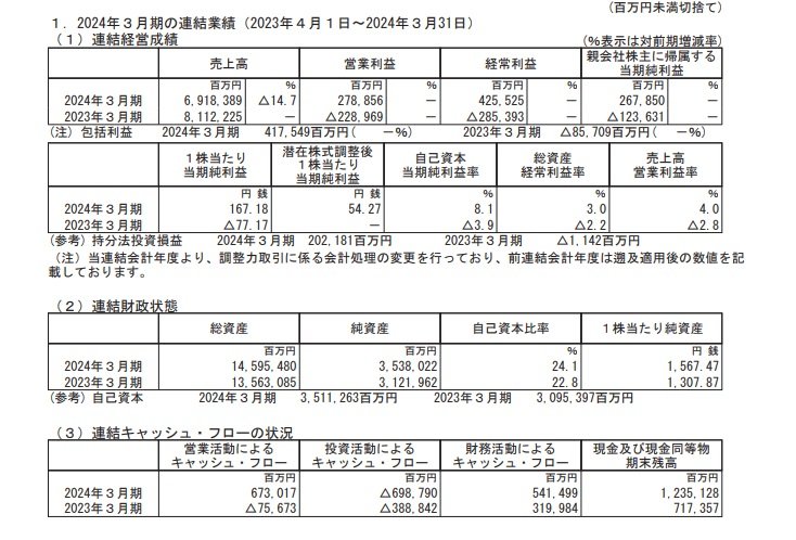 出所：東京電力ホールディングス　2024年3月期 決算短信〔日本基準〕（連結）
