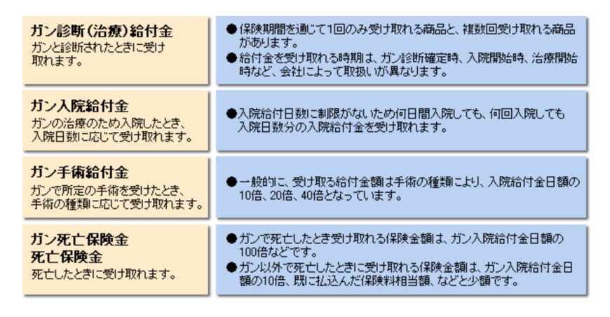 出典：生命保険文化センター「ガン保険」