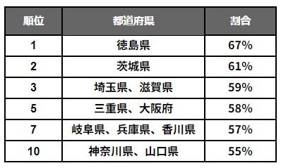 出所：ソニー生命「ニュースリリース（2023年度）47都道府県別　生活意識調査2023」をもとにLIMO編集部作成
