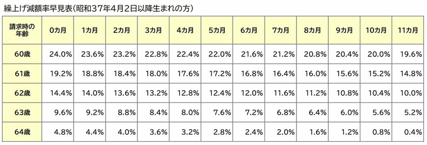 出所：日本年金機構「繰上げ減額率早見表（昭和37年4月2日以降生まれの方）」