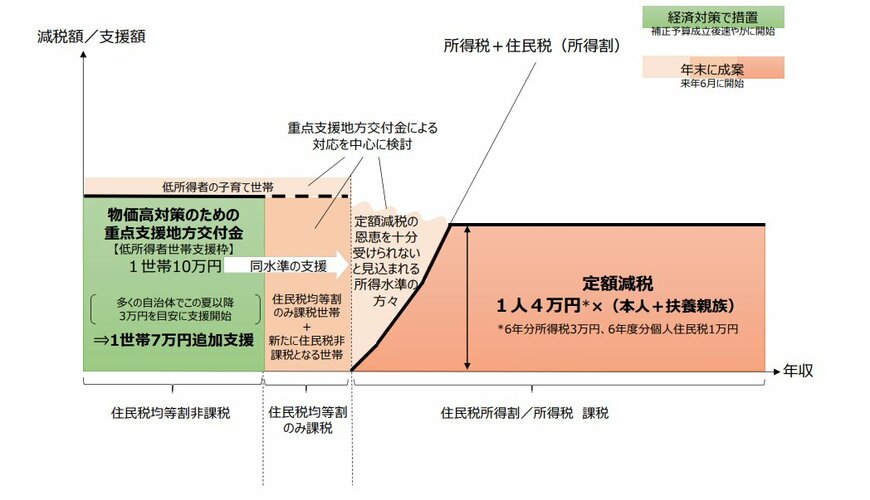 出所：首相官邸「定額減税及び低所得者支援等（イメージ）」