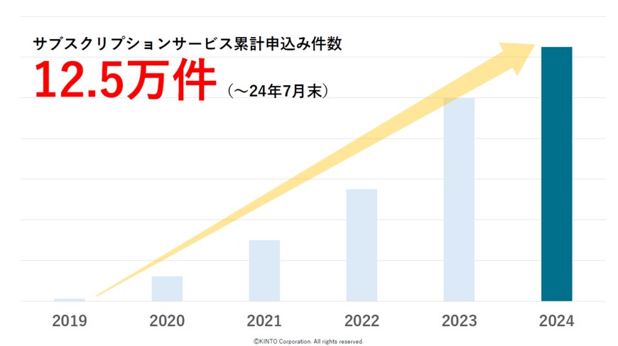 出所：株式会社KINTO提供