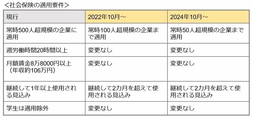 出所：日本年金機構「令和4年10月からの短時間労働者に対する健康保険・厚生年金保険の適用の拡大」を元に筆者作成