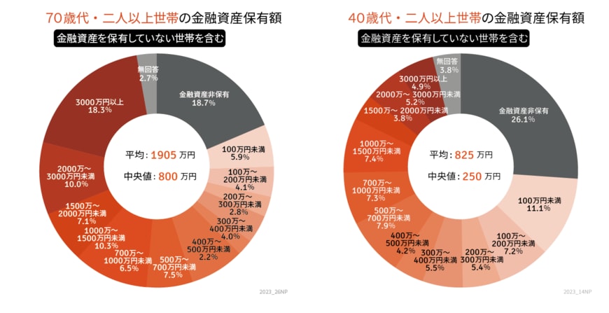 出所：金融広報中央委員会「家計の金融行動に関する世論調査［二人以上世帯調査］ 令和4年調査結果」をもとにLIMO編集部作成
