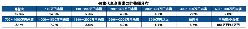 出所：金融広報中央委員会「家計の金融行動に関する世論調査［単身世帯調査］（令和4年）」