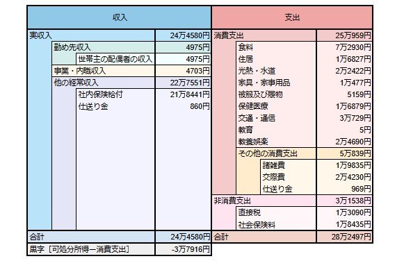 出所：総務省統計局「家計調査報告 〔 家計収支編 〕 2023年（令和5年）平均結果の概要」をもとにLIMO編集部作成※資料では1円の誤差があります
 