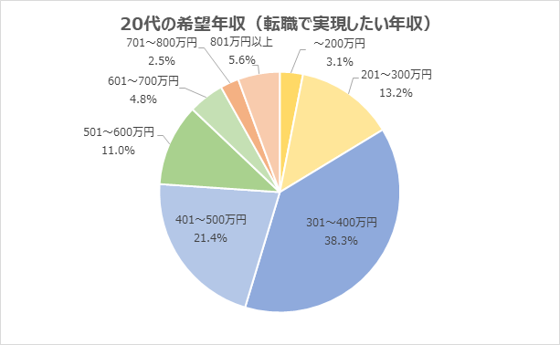 出所：株式会社学情「20代が転職で実現したい年収は、「301～400万円」が最多。数10万円アップを希望する傾向。「現在の年収と差が大きいと、期待に応えられないのではないかと不安に思う」の声/20代対象アンケート」