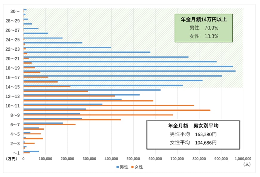 ※出所：厚生労働省「令和3年度厚生年金保険・国民年金事業の概況[藤1] 」をもとに筆者作成