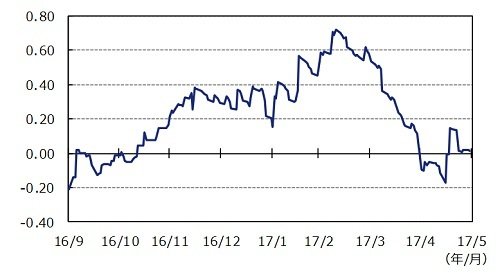 出所：ブルームバーグのデータを基にアセットマネジメントOneが作成。