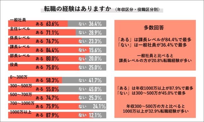 出所：ライボ「2022年 転職の実態調査」（2022年10月17日）