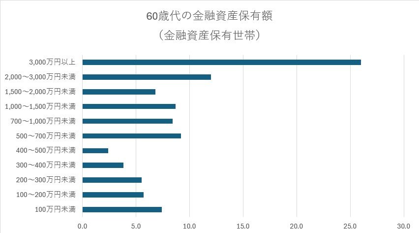 出所：金融広報中央委員会「家計の金融行動に関する世論調査［二人以上世帯調査］2023年」より筆者作成