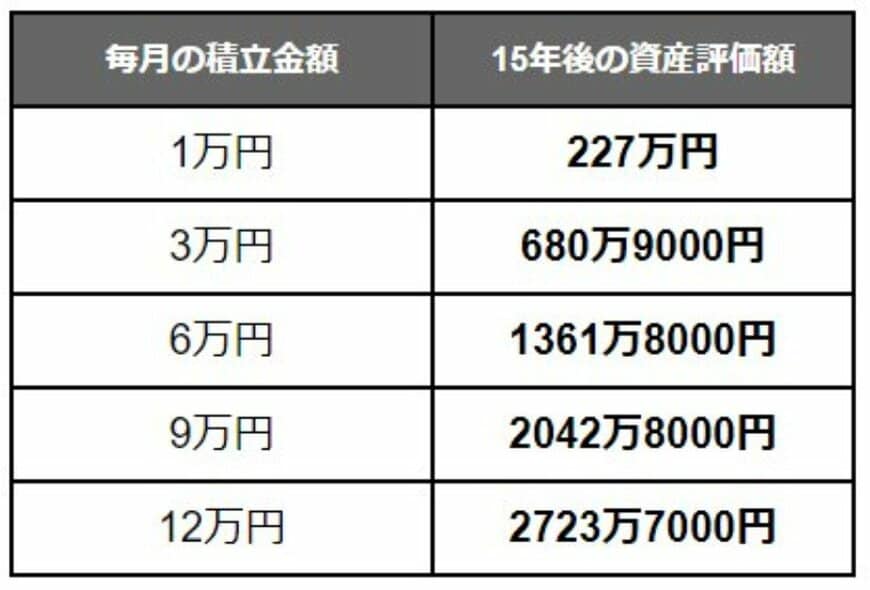 出所：金融庁「つみたてシミュレーター」をもとにLIMO編集部作成