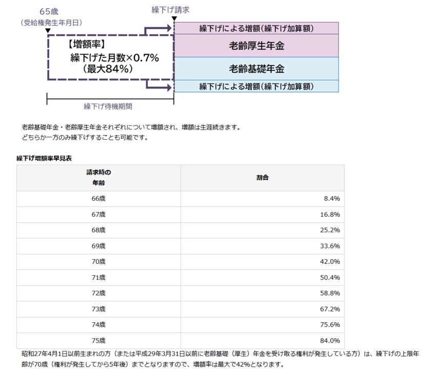 出所：日本年金機構「年金の繰下げ受給」