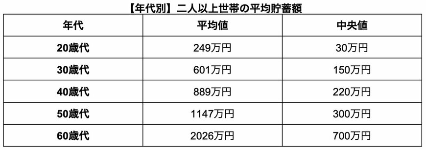 出所：金融広報中央委員会「家計の金融行動に関する世論調査［二人以上世帯調査］（令和5年）」をもとに筆者作成