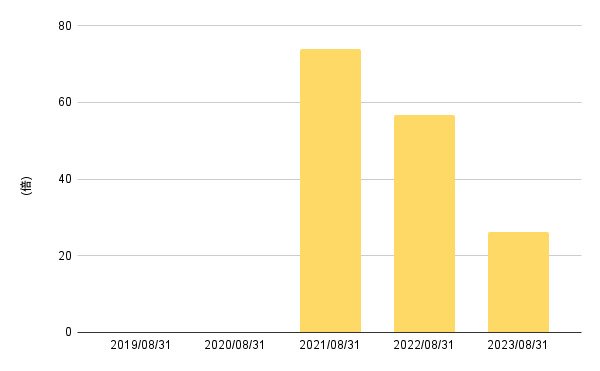 出所:LIMO編集部