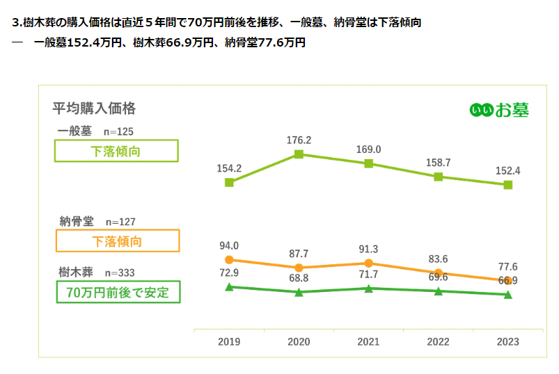 出所：株式会社鎌倉新書「第14回 お墓の消費者全国実態調査（2023年）当社の調査史上初「樹木葬」のシェアが過半数を突破、納骨堂も人気高まる」(PR TIMES)2023年3月17日