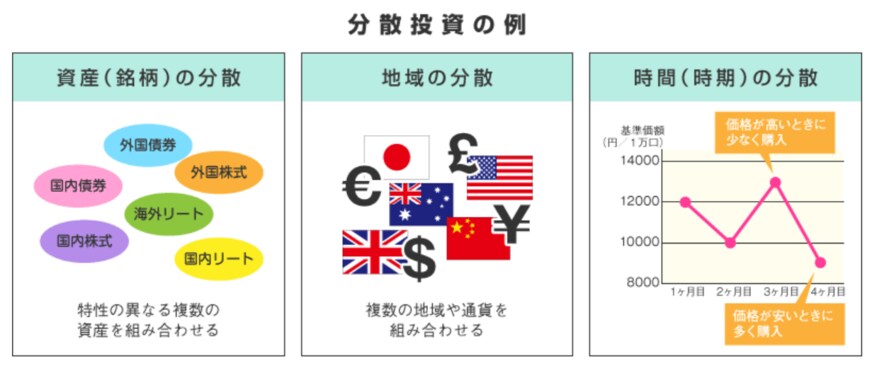 出所：金融庁「投資の基本」