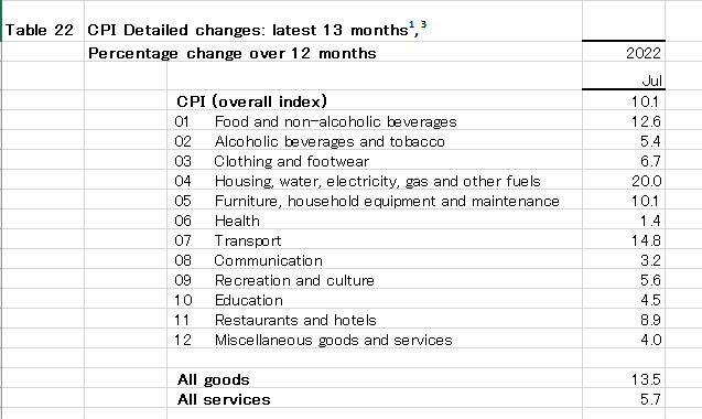 出所：Office for National Statistics - Consumer price inflation tables