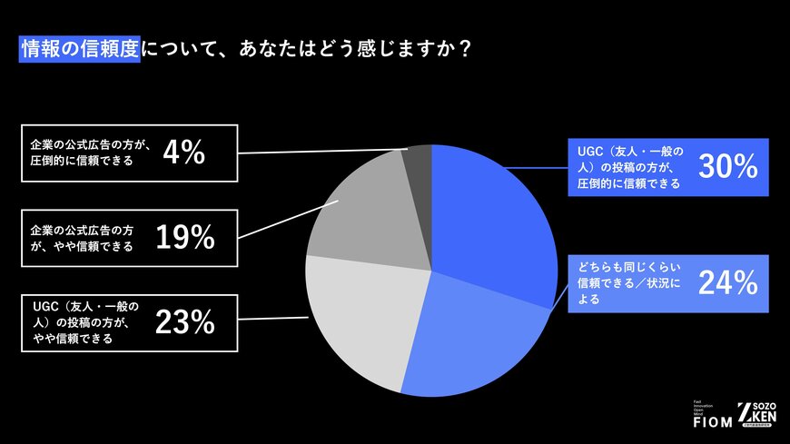 出所:Fiom合同会社「Z世代の広告のリアルについての実態調査」(PRTIMES)
