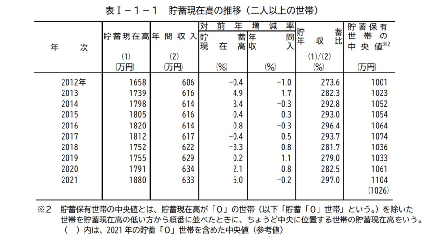 出典：総務省統計局「家計調査報告（貯蓄・負債編）－2021年（令和3年）平均結果－（二人以上の世帯）」