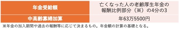 遺族厚生年金受給額
