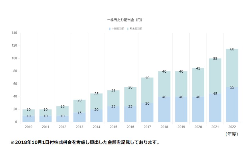 出所：富士電機「配当方針・株主優待」