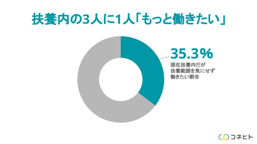 出所：コネヒト株式会社「年収の壁についてのアンケート」