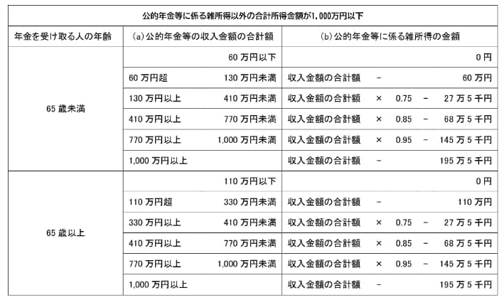 年金収入と所得に関する早見表