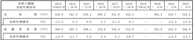 高齢者世帯の所得の一覧表