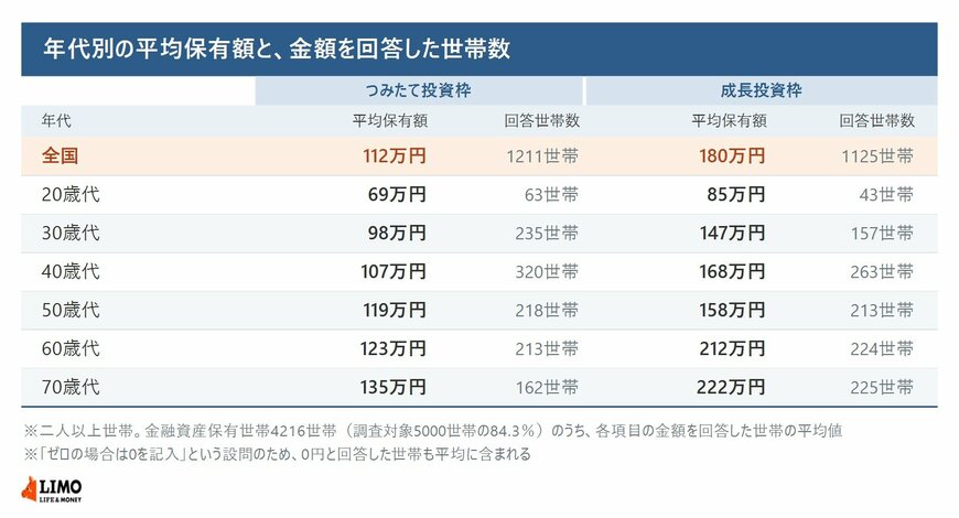 つみたて投資枠と成長投資枠の年代別の平均保有額と金額回答世帯数を並べた表
