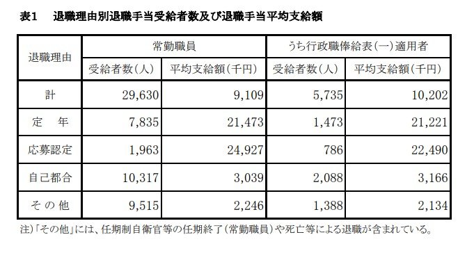 退職理由別退職手当受給者数及び退職手当平均支給額